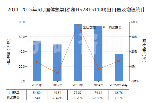 2011-2015年6月固體氫氧化鈉(HS28151100)出口量及增速統(tǒng)計
